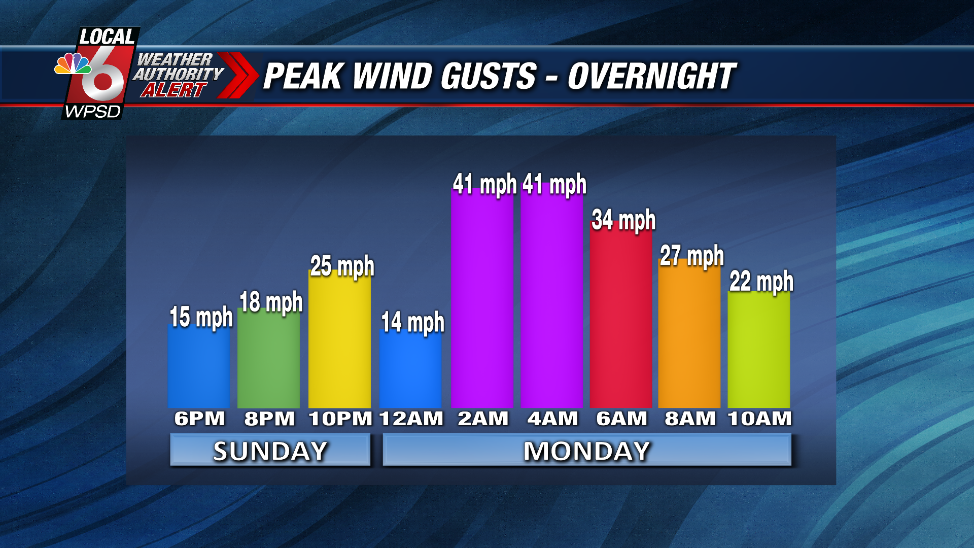 wind gusts